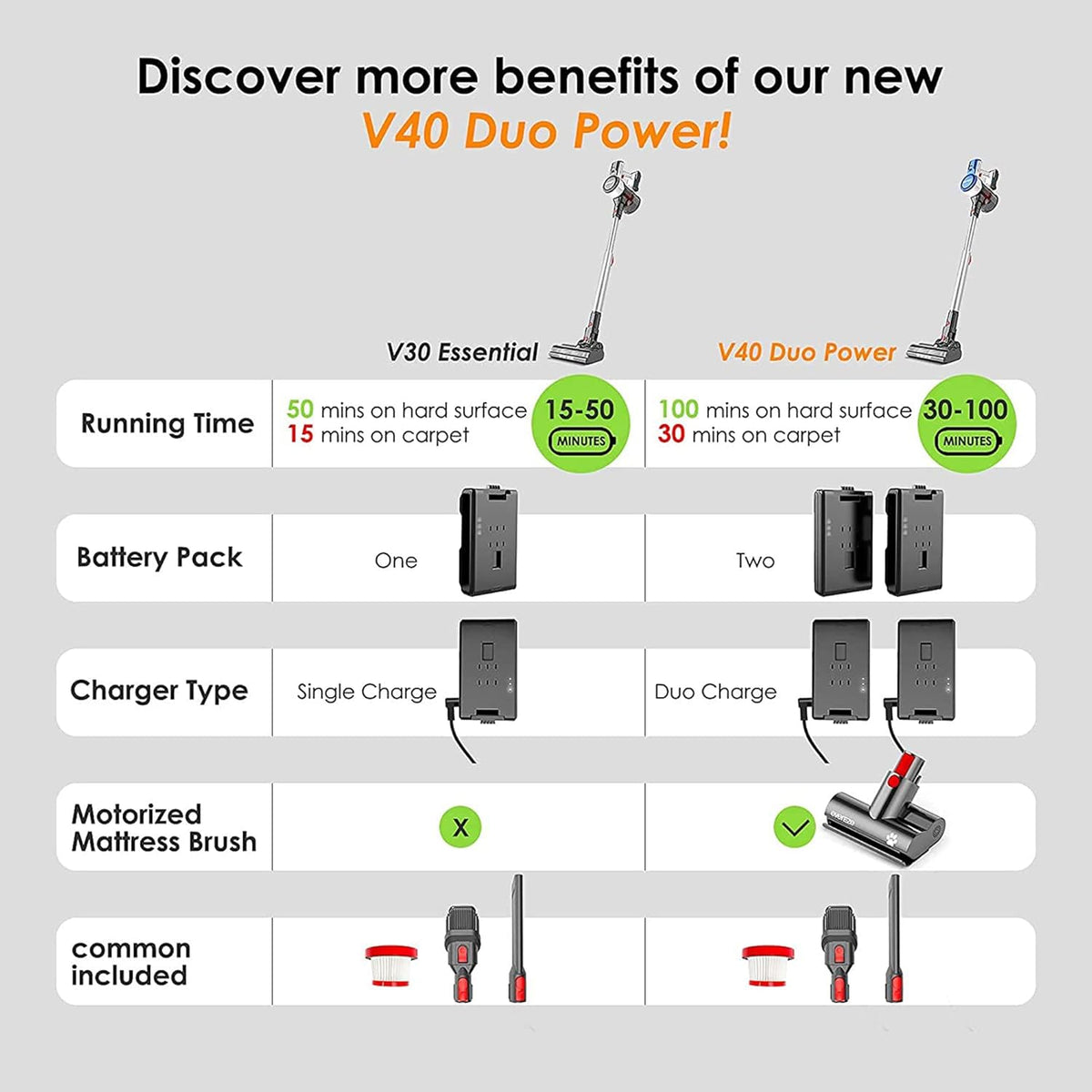 Cordless Vacuum Cleaner with Two Batteries, 25KPa Suction, Motorized Mattress Brush P4212